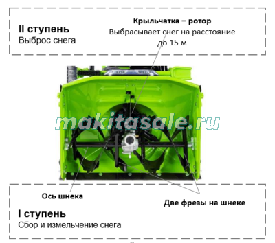 Снегоуборщик аккумуляторный 82V GREENWORKS GD82ST56 + три аккумулятора GD-82 82V G82B5 и зарядное устройство на 2 слота G82C2 82V по СПЕЦИАЛЬНОЙ ЦЕНЕ